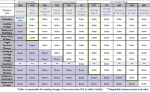 Incoterms for peat moss export and shipping